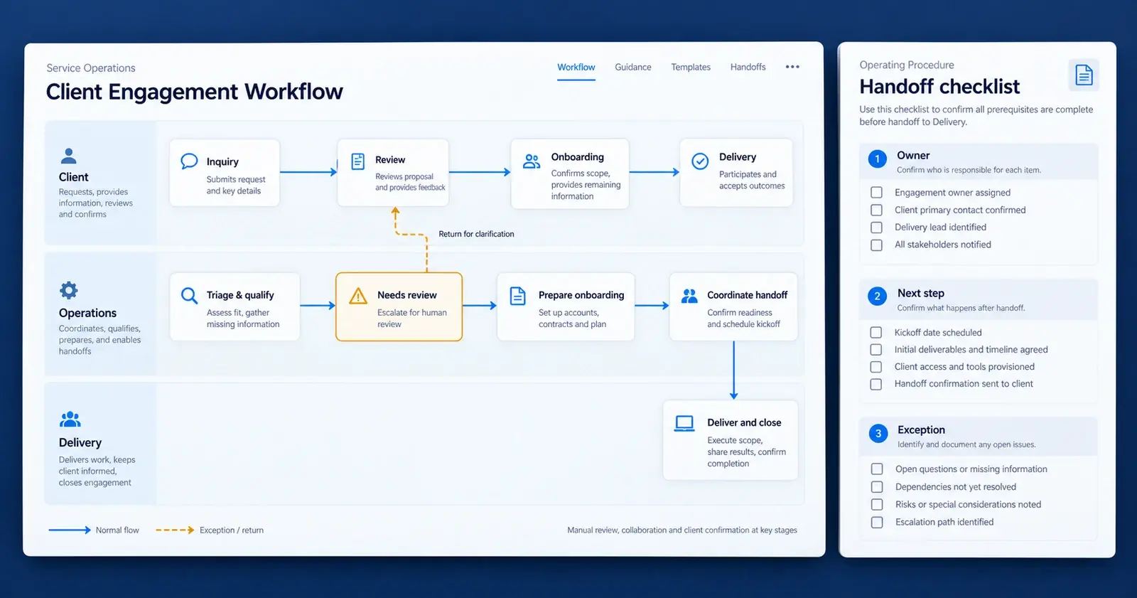 Concept workflow deliverables connecting inquiry, onboarding and delivery, with assigned roles, human review and an exception route.
