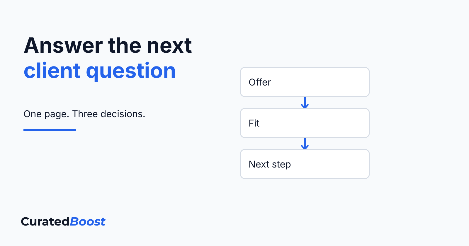 CuratedBoost and “Answer the next client question” beside three connected boxes labelled Offer, Fit, and Next step.